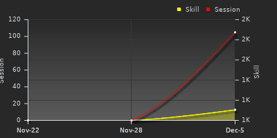 График показателей игрока