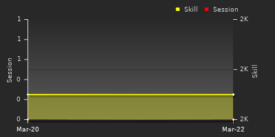 График показателей игрока