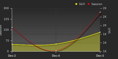 График показателей игрока