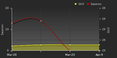 График показателей игрока