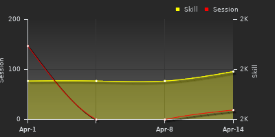 График показателей игрока