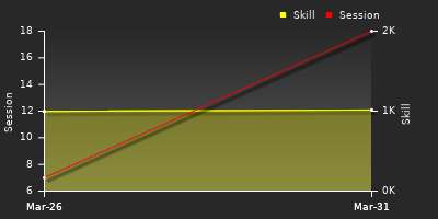 График показателей игрока