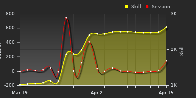 График показателей игрока