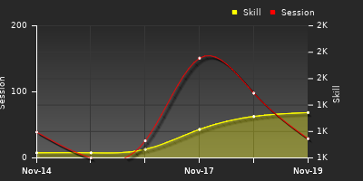 График показателей игрока