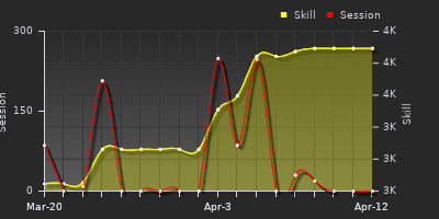 График показателей игрока