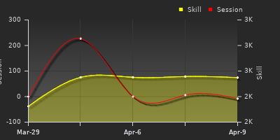 График показателей игрока
