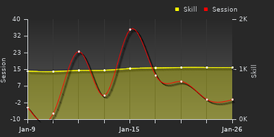 График показателей игрока