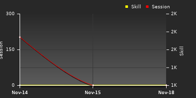 График показателей игрока