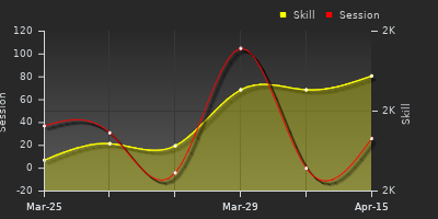 График показателей игрока