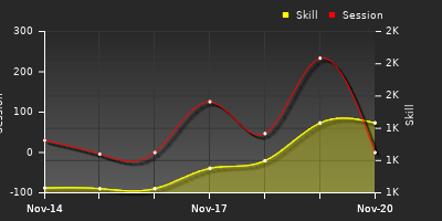 График показателей игрока
