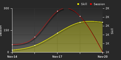 График показателей игрока