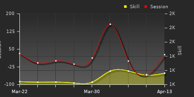 График показателей игрока