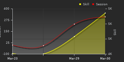 График показателей игрока