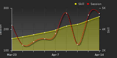 График показателей игрока