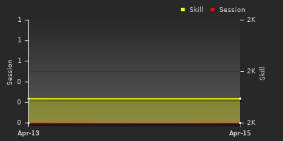 График показателей игрока