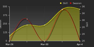 График показателей игрока