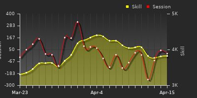 График показателей игрока