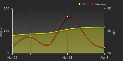 График показателей игрока