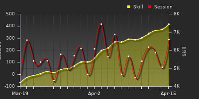 График показателей игрока