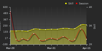 График показателей игрока