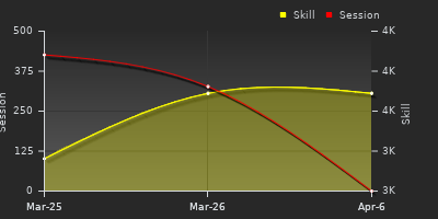 График показателей игрока