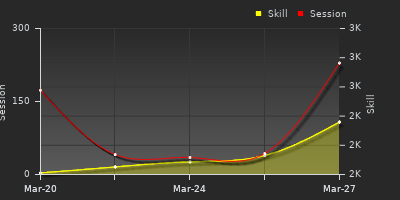 График показателей игрока