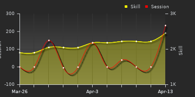График показателей игрока
