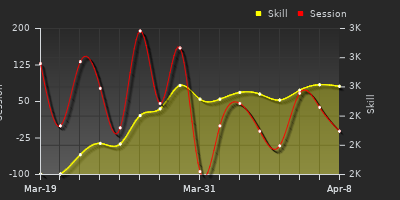 График показателей игрока