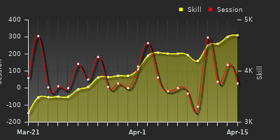 График показателей игрока