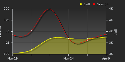 График показателей игрока