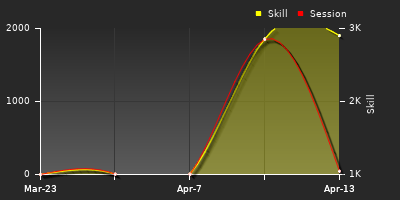 График показателей игрока