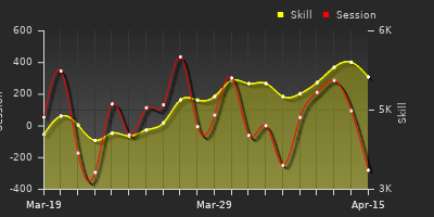 График показателей игрока