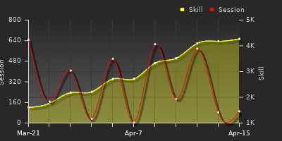 График показателей игрока