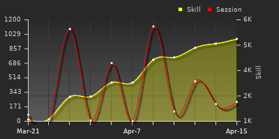 График показателей игрока