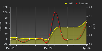 График показателей игрока