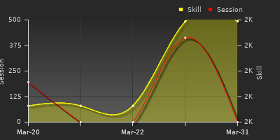 График показателей игрока
