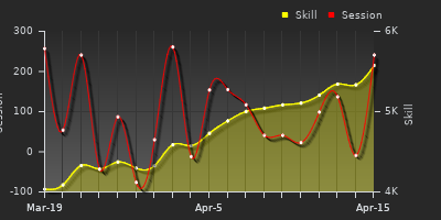 График показателей игрока