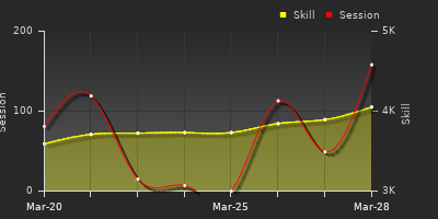 График показателей игрока
