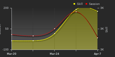 График показателей игрока
