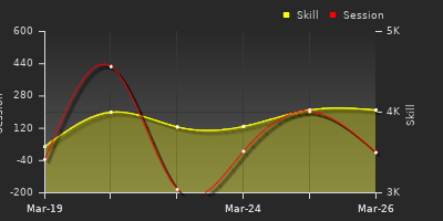 График показателей игрока
