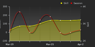 График показателей игрока