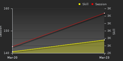 График показателей игрока