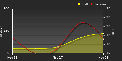График показателей игрока