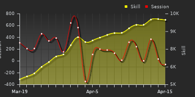 График показателей игрока