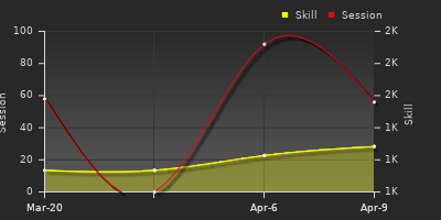 График показателей игрока