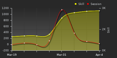 График показателей игрока