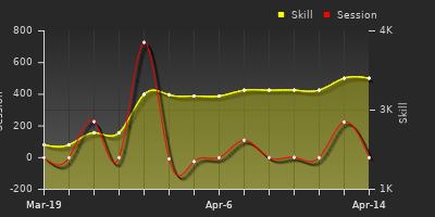 График показателей игрока