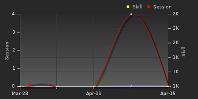 График показателей игрока