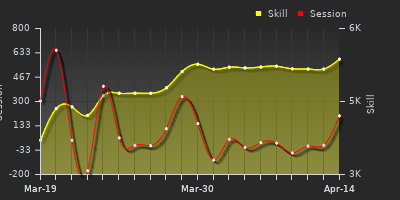 График показателей игрока