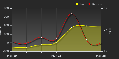 График показателей игрока